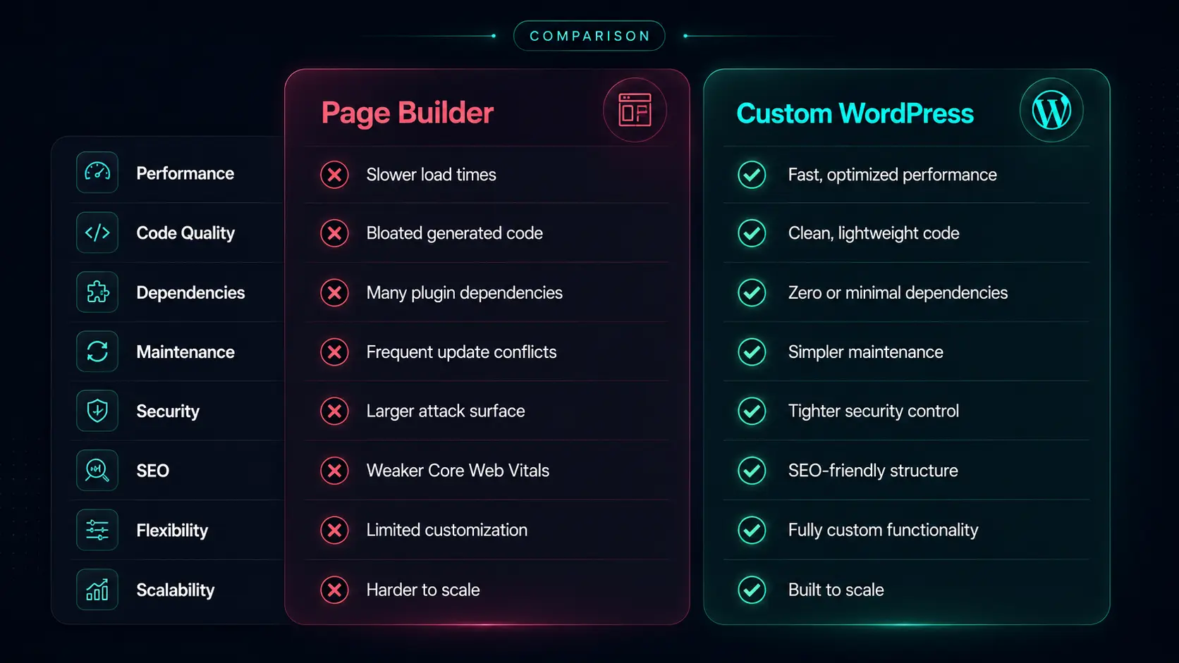 Side by side comparison table page builder versus custom WordPress development